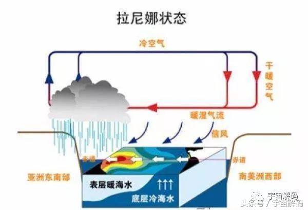 厄尔尼诺是什么意思_厄尔尼诺的想象