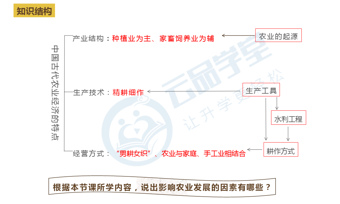 农业生产方式的特点是什么_农业生产方式的基本特点