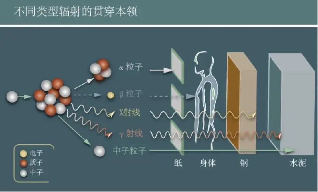 什么是伽马射线_伽马射线的含义和损害原理