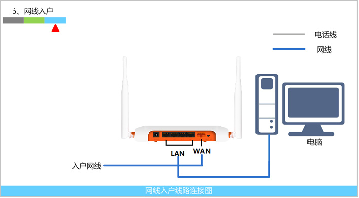 光纤如何直接连接路由器_光纤连接路由器的正确方法