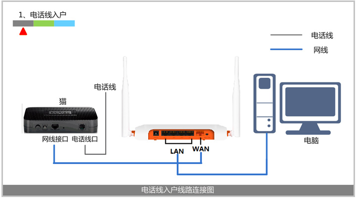 光纤如何直接连接路由器_光纤连接路由器的正确方法