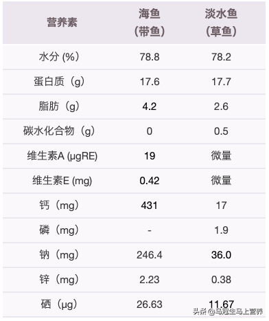 鲅鱼是淡水鱼吗_海水鱼和淡水鱼的区别和营养价值