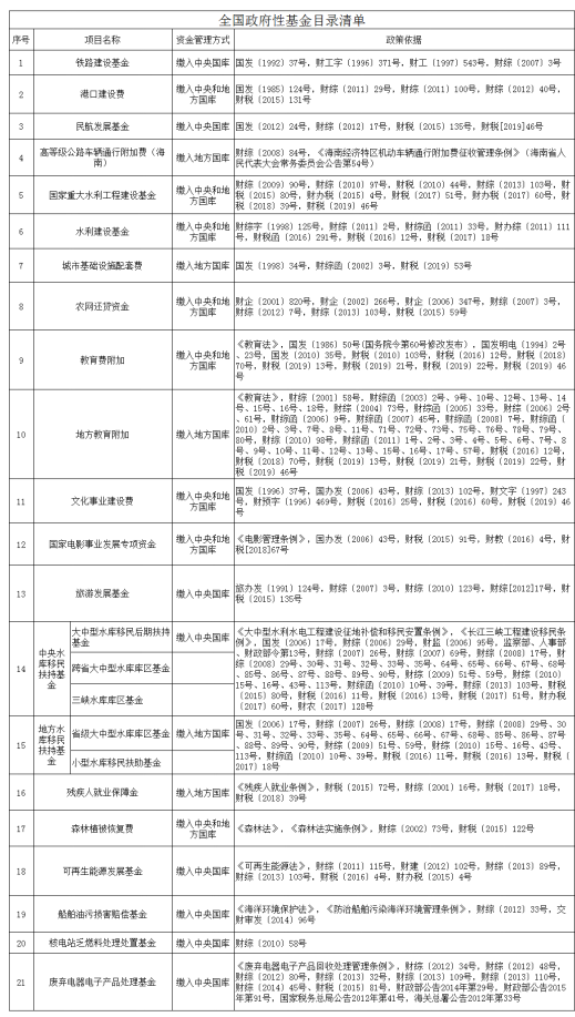 什么是政府性基金_政府性基金收入介绍