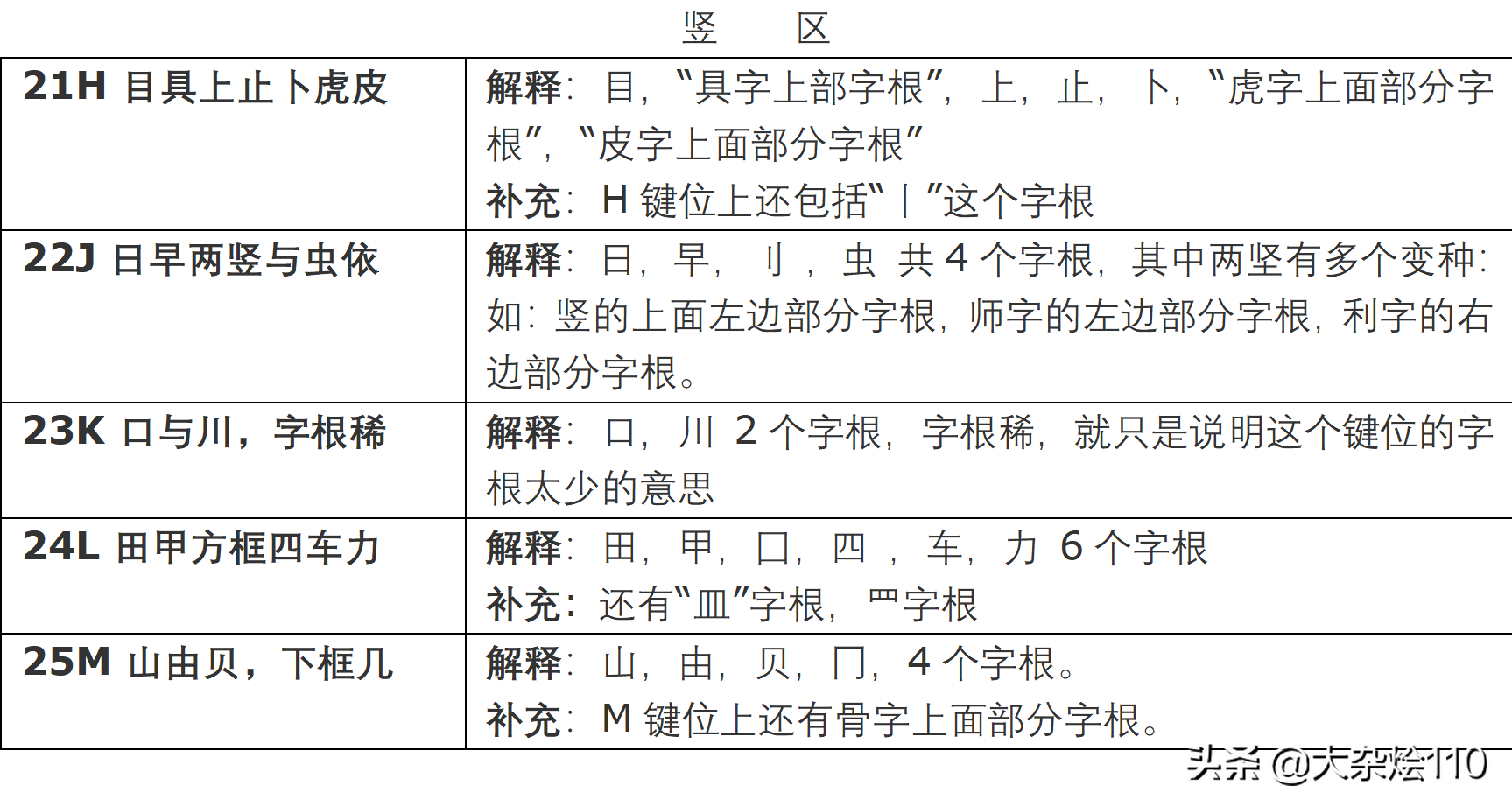 五笔字根怎么理解_五笔字根的理解分析