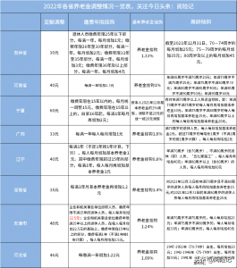 养老保险怎么调整的_养老保险最新政策