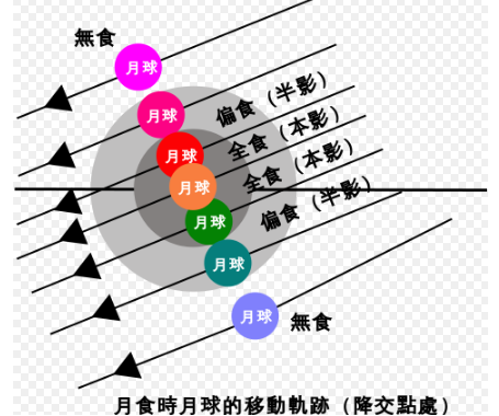 月全食是什么意思_月全食的发生过程和形成原理