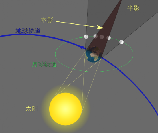 月全食是什么意思_月全食的发生过程和形成原理