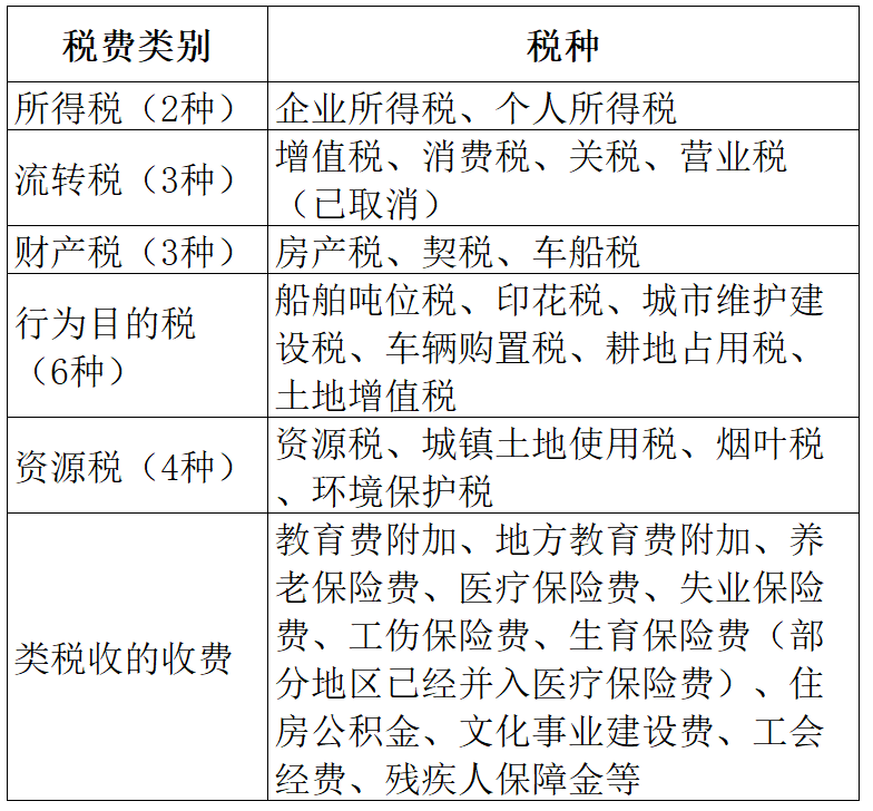 我国有哪些税种_我国税种的基本类型