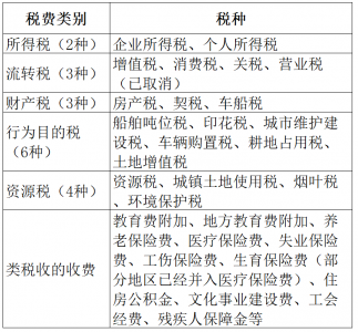 我国有哪些税种_我国税种的基本类型