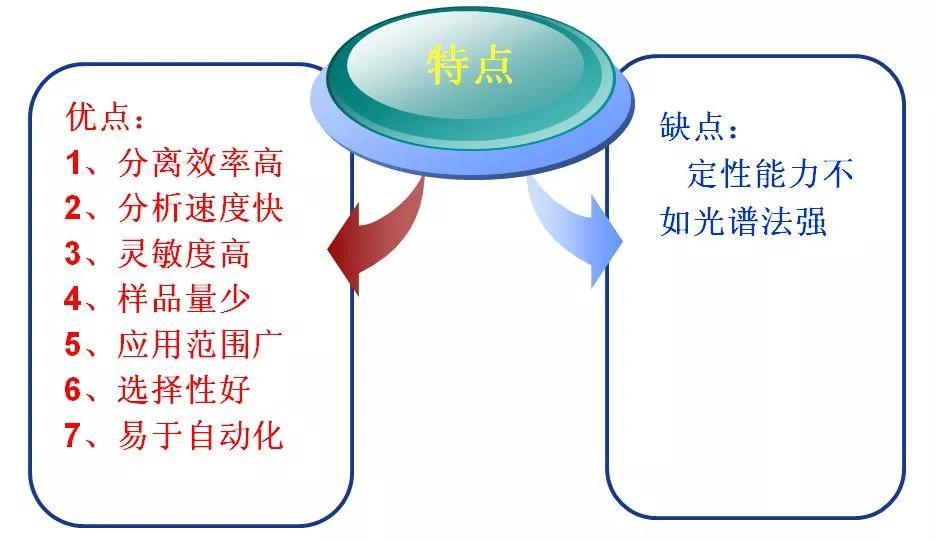 什么是色谱分析法_什么是色谱分析的原理