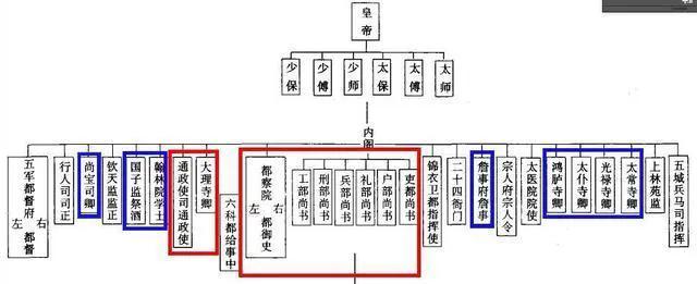 三公九卿、六部九卿、三省六部有何区别_一文全解