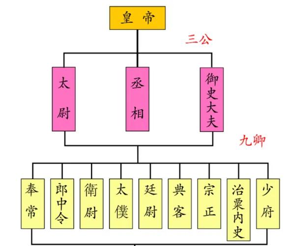 三公九卿、六部九卿、三省六部有何区别_一文全解
