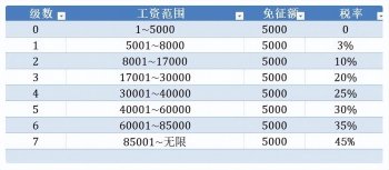 工资如何扣税计算器_工资扣税计算方法
