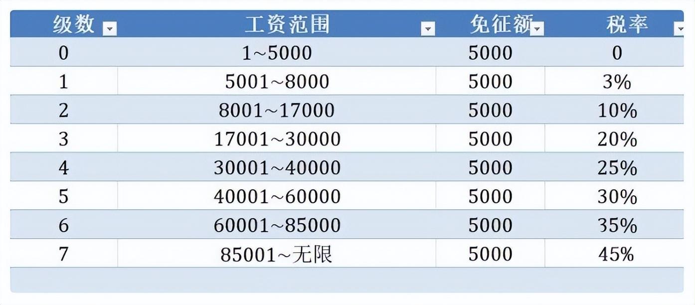 工资如何扣税计算器_工资扣税计算方法