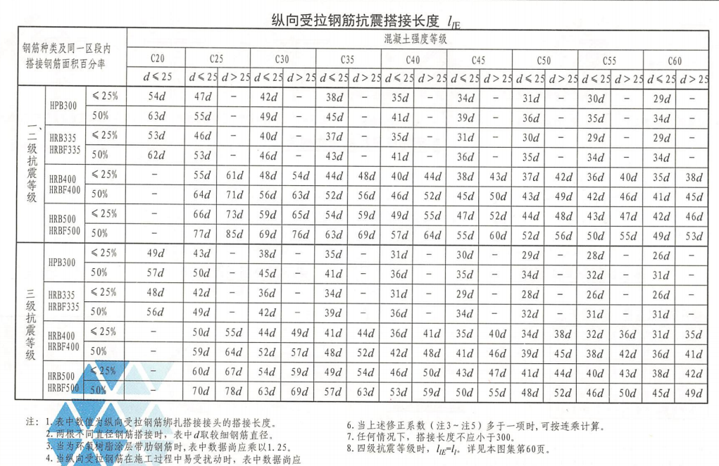 钢筋绑扎有哪些要求_钢筋绑扎规范要求标准