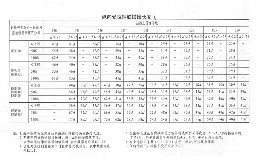 钢筋绑扎有哪些要求_钢筋绑扎规范要求标准