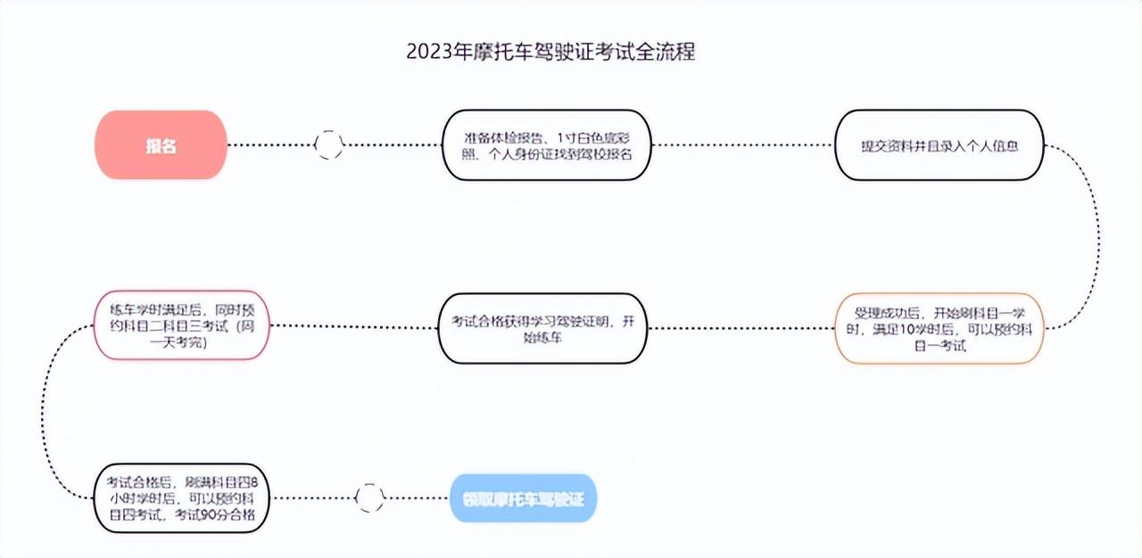 摩托车驾照这么考_摩托车证考试全流程2023版