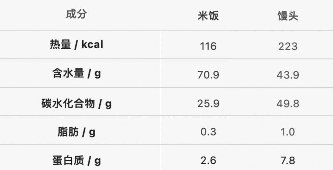 吃米和吃面哪个更容易胖_一文解答