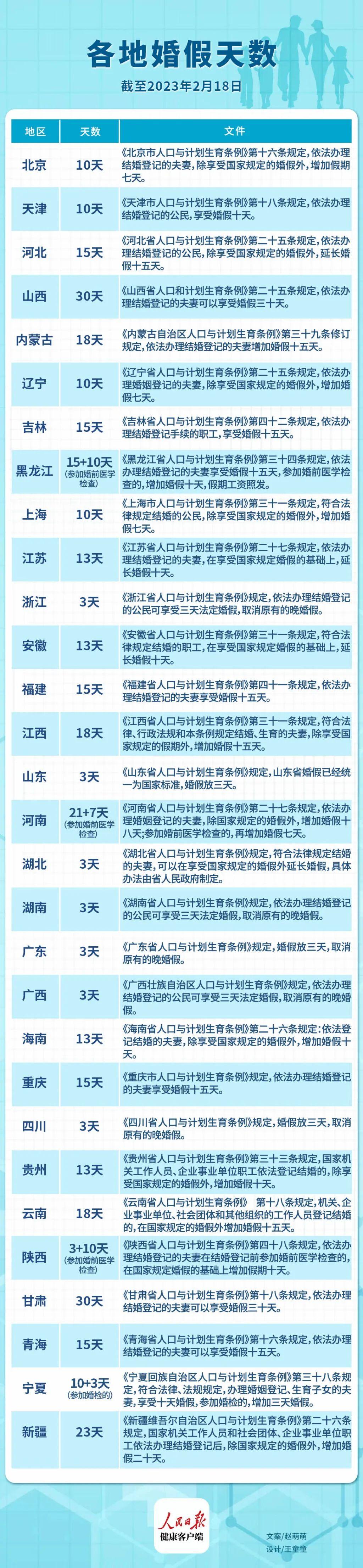 多地延长婚假是真的吗_你怎么看