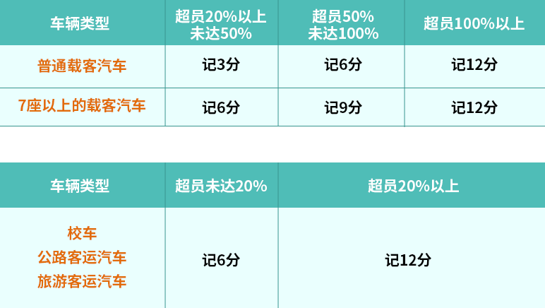 5座车坐满5名大人再抱着一个小孩算超载吗_一文解答