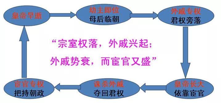 东汉外戚是如何开始专权的_东汉外戚开始专权的原因