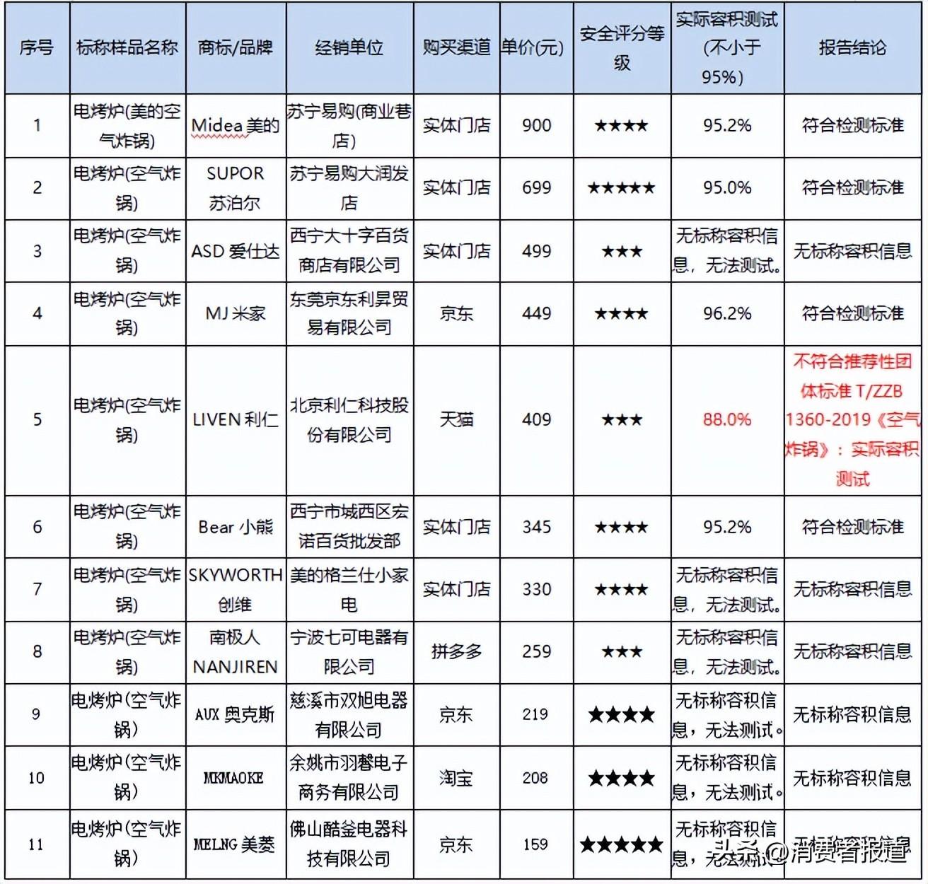 空气炸锅哪个牌子好_14款空气炸锅测评