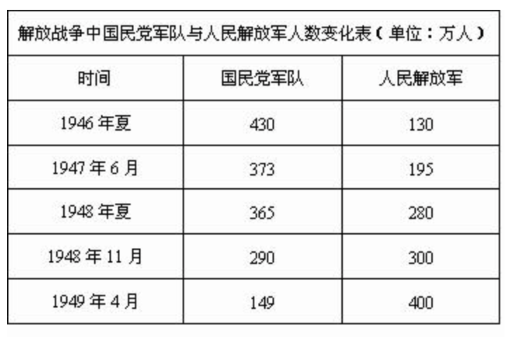 国民党部队为什么打不过解放军_你知道吗