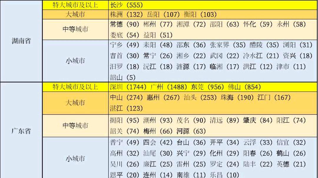 广东城市怎么划分_广东城市规模划分