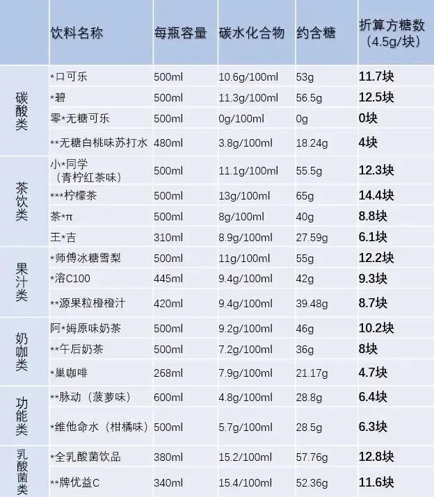 饮料糖分有多高_看完惊呆了