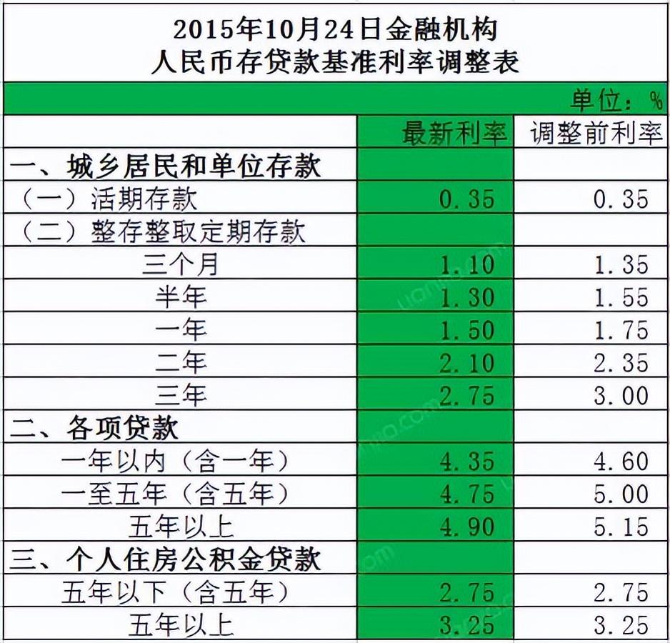 什么是贷款利率_利率与基准利率的简述