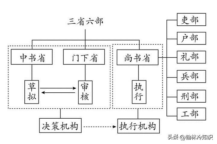 三省六部指的是哪些机构_三省六部的职能和发展