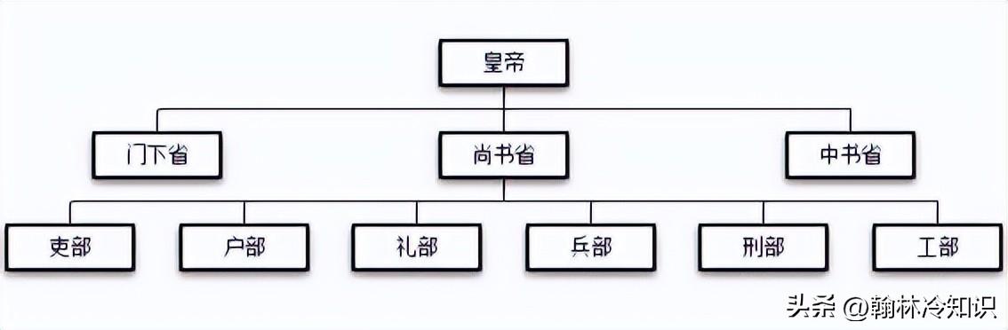三省六部指的是哪些机构_三省六部的职能和发展