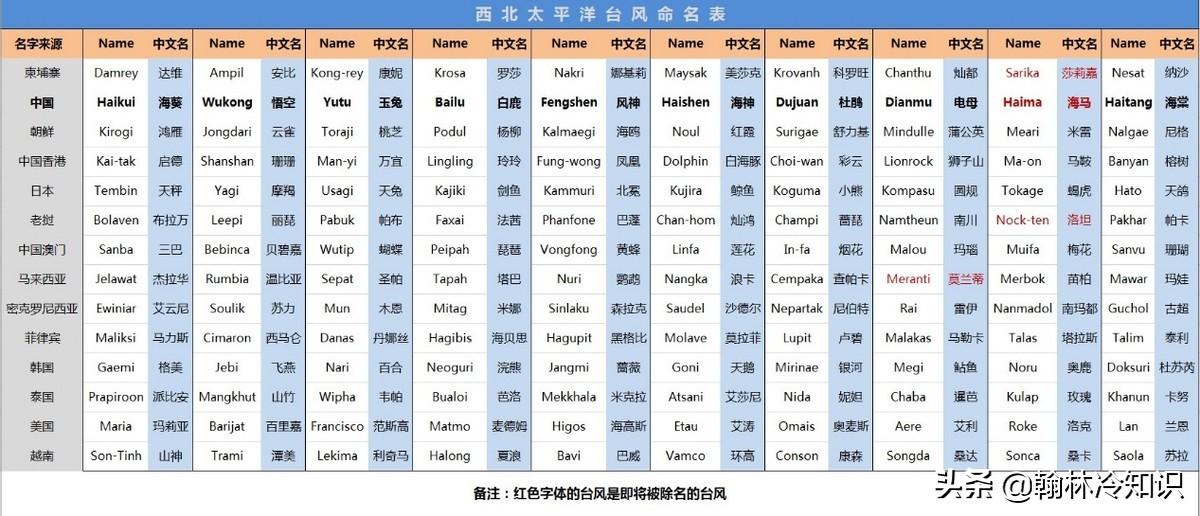 台风是怎么命名的_台风的命名规则是什么