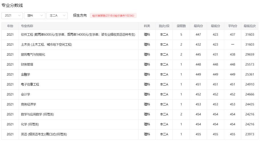 哈尔滨学院怎么样_哈尔滨学院基本概况