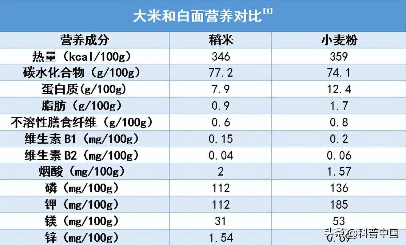 米和面哪个更胖人_米和面的分析