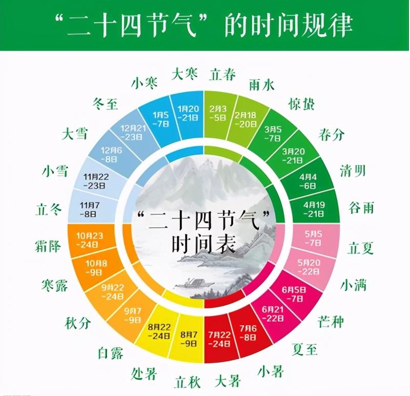 二十四节气怎么来的_二十四节气的由来及习俗