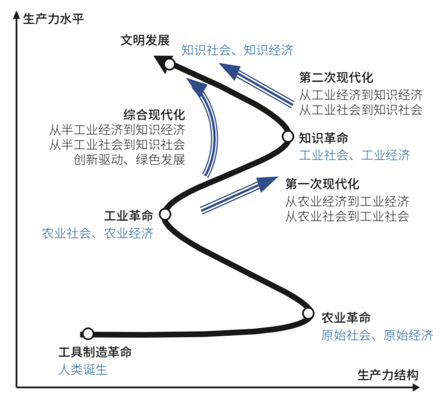 什么是现代化_现代化的历史和经验