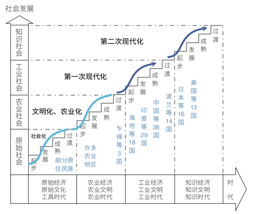 什么是现代化_现代化的历史和经验