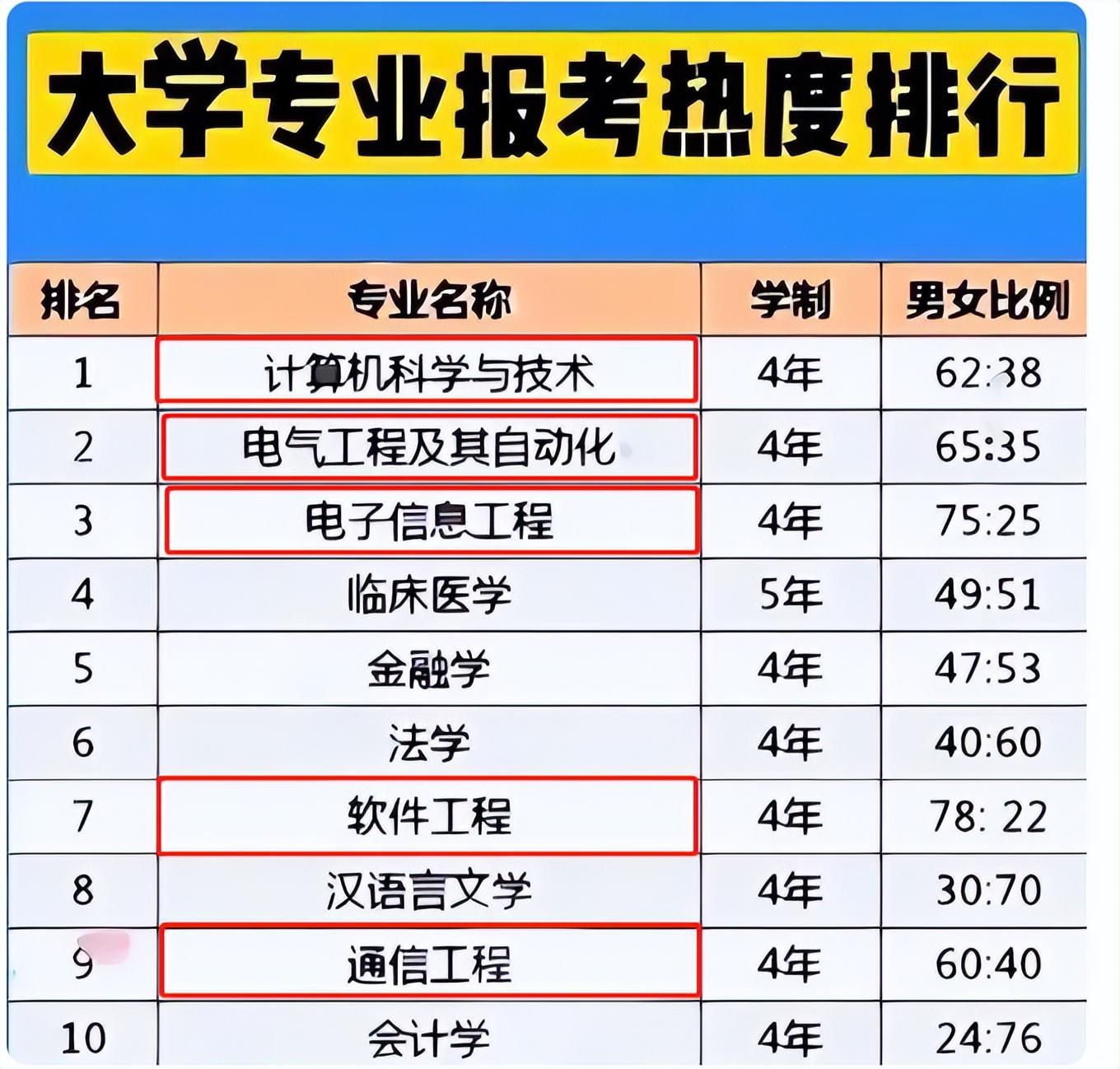大学热门专业有哪些_大学热门专业排名前十名