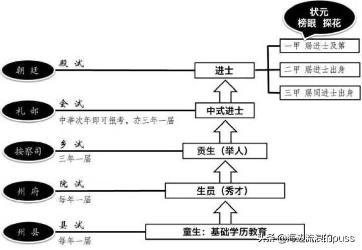 古代考试怎么称呼_古代人考试的别称
