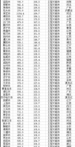 中国中部非省会城市产业哪个好_中部地区非省会城市排名