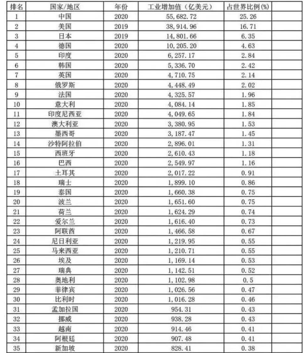 全球制造业大国哪家强_全球制造业国家口碑排名