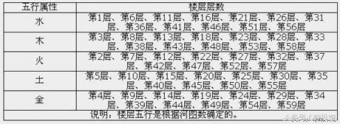 买房子楼层五行有哪些讲究_楼层五行的风水讲究