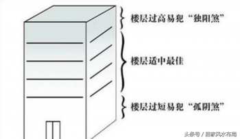 买房子楼层五行有哪些讲究_楼层五行的风水讲究