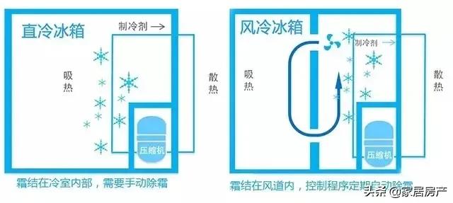 冰箱如何选购_冰箱选购指南