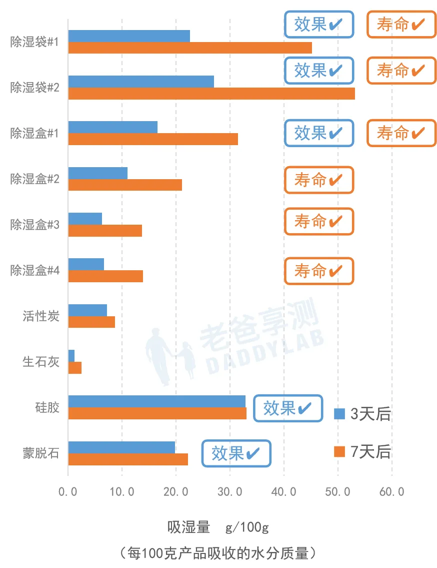 除湿产品真的有效吗_除湿能力实测