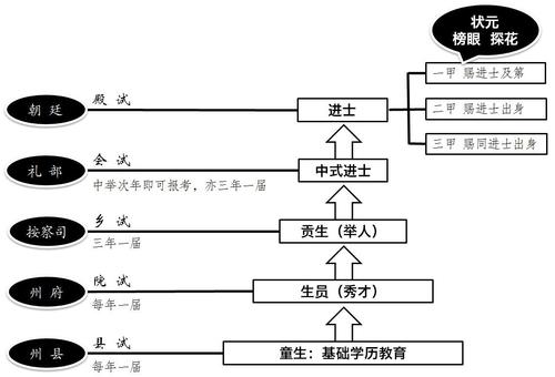 古代科举考试很难吗，古代科举考试难度有多大