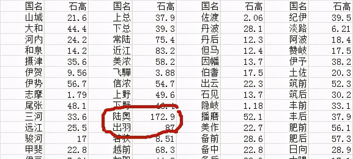 日本古代的石高制是什么，石高制名词解释