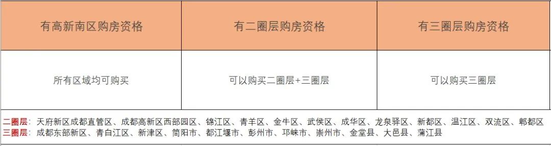 外地人在成都买房限购吗，非蓉户在成都买房条件