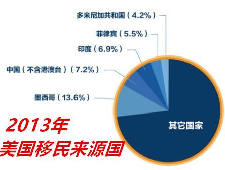 有钱人为什么喜欢移民美国，移民美国的华人好过吗